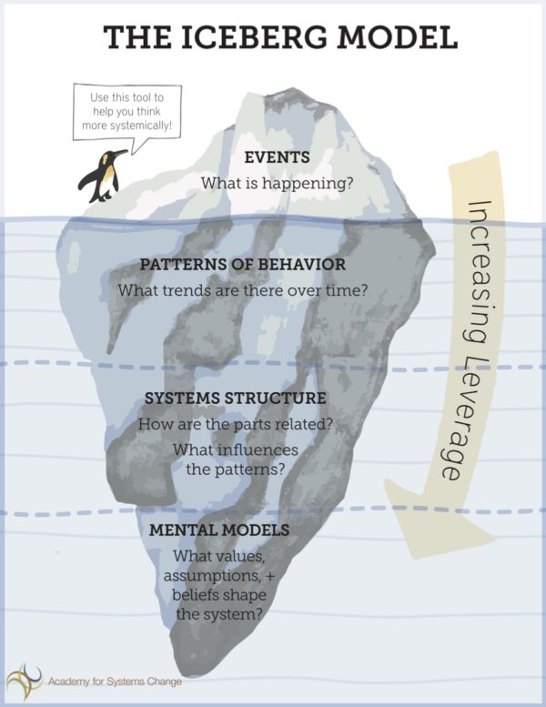 Leverage Points and the Iceberg Model in Economic Development - Academy for  Systems Change